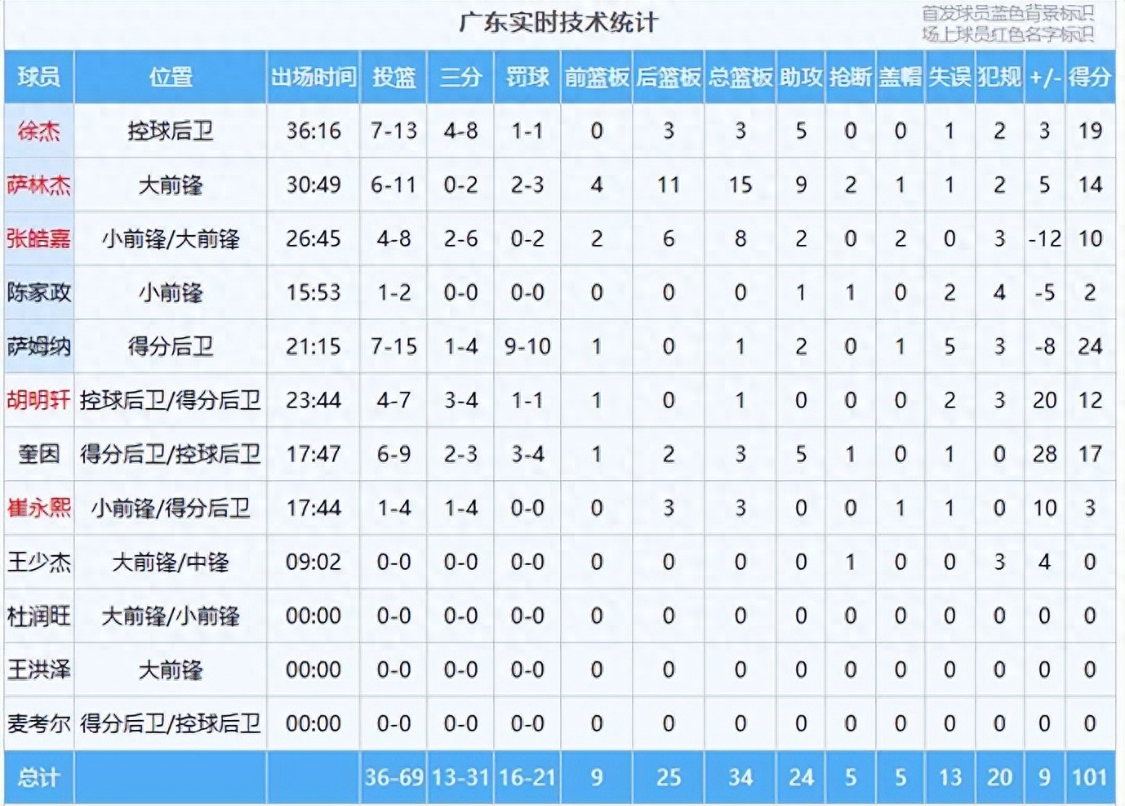 广东迎来两连胜，赛后4个好消息和2个坏消息，对阵卫冕冠军有戏