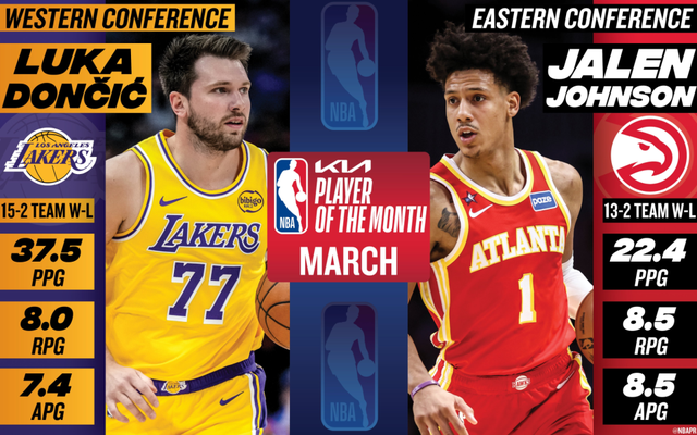 开云体育下载-NBA官宣3月大奖：东契奇约翰逊当选月最佳 文班连续3次获最佳防守